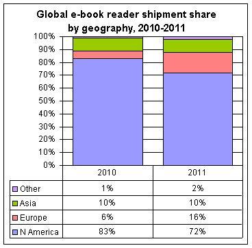 Etude : 27 millions de readers pour 2011