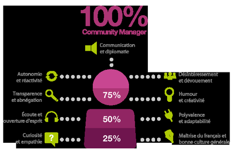 Infographie Community Manager