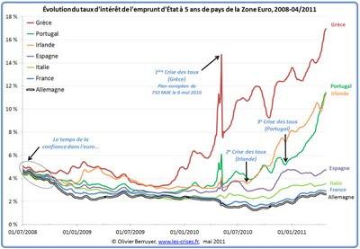 Les investisseurs mesurent le risque dans les taux et les assureurs dans les primes...