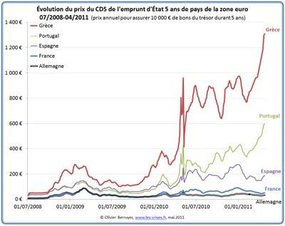 Les investisseurs mesurent le risque dans les taux et les assureurs dans les primes...
