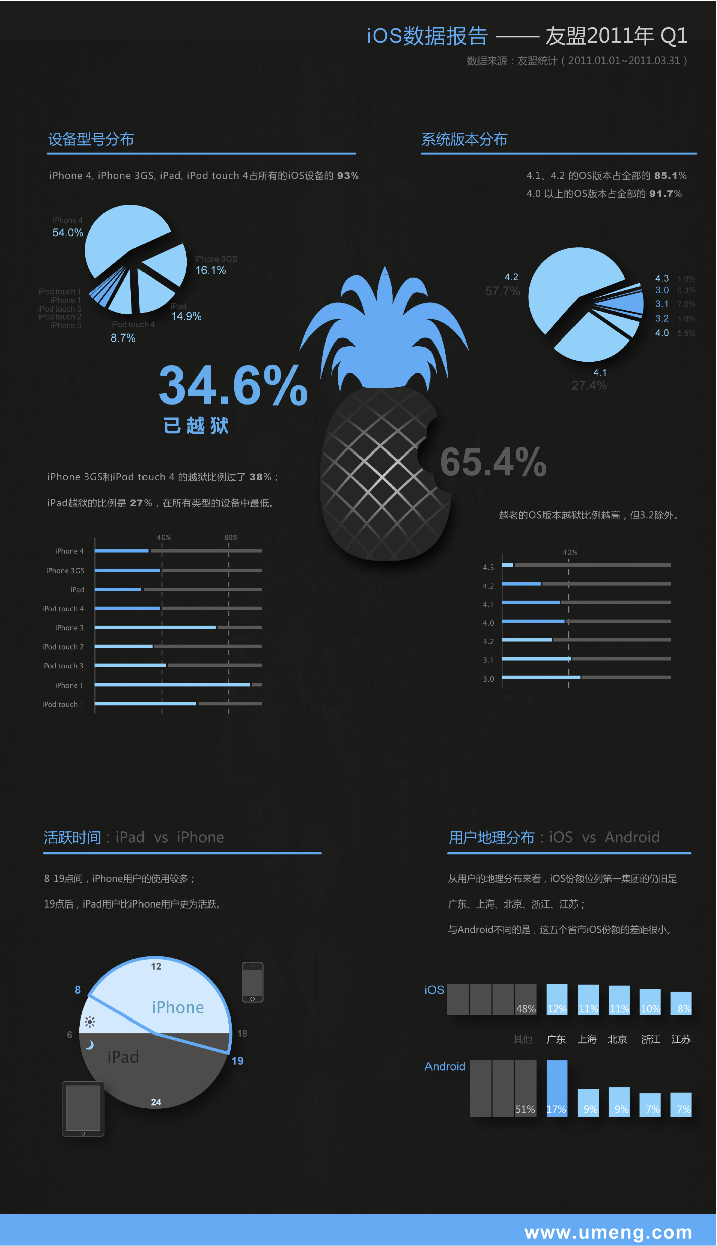 [Infographie]1 iPhone sur 3 est jailbreaké en Chine...