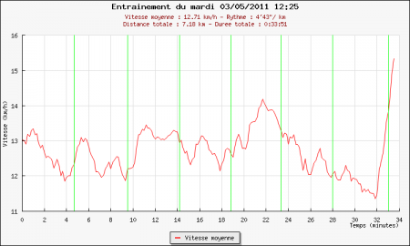 183ème sortie – Galère de signal