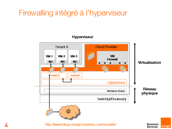 OBS_BlogSécurité_IntegrationSecuritéVirtualisation_Figure4_Hyperviseur-Firewall_5-Mai-2011.PNG