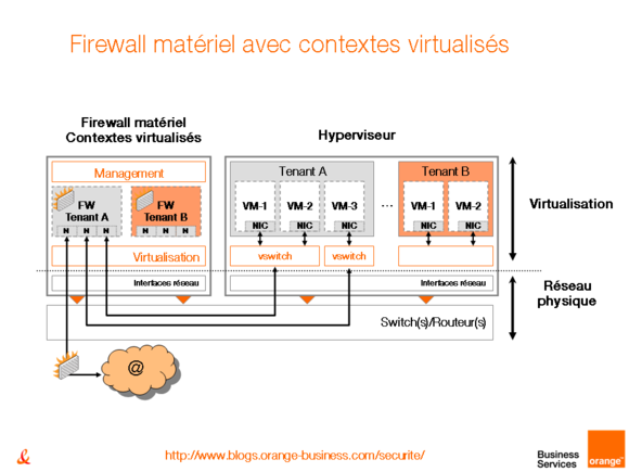 OBS_BlogSécurité_IntegrationSecuritéVirtualisation_Figure2_FirewallsVirtualisés_5-Mai-2011.PNG