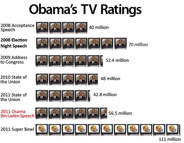 Obama et ses audiences télévisés