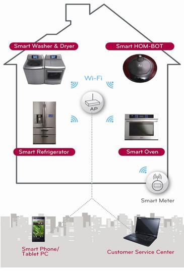 Smart Life avec Smart Appliances