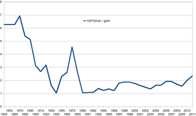 l'Argent, l'Or, et l'Inflation