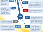 l’évolution l’Email