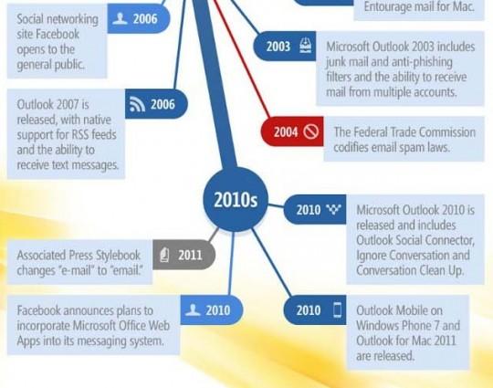 infographie mail 540x425 De lévolution de lEmail