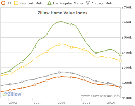 Zillow-home-value-index.png