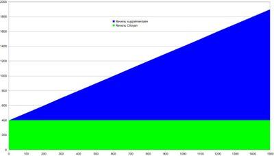 RSA : AL appelle Wauquiez à adopter l'Allocation Universelle