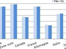 Chômage OCDE 8,2% mars