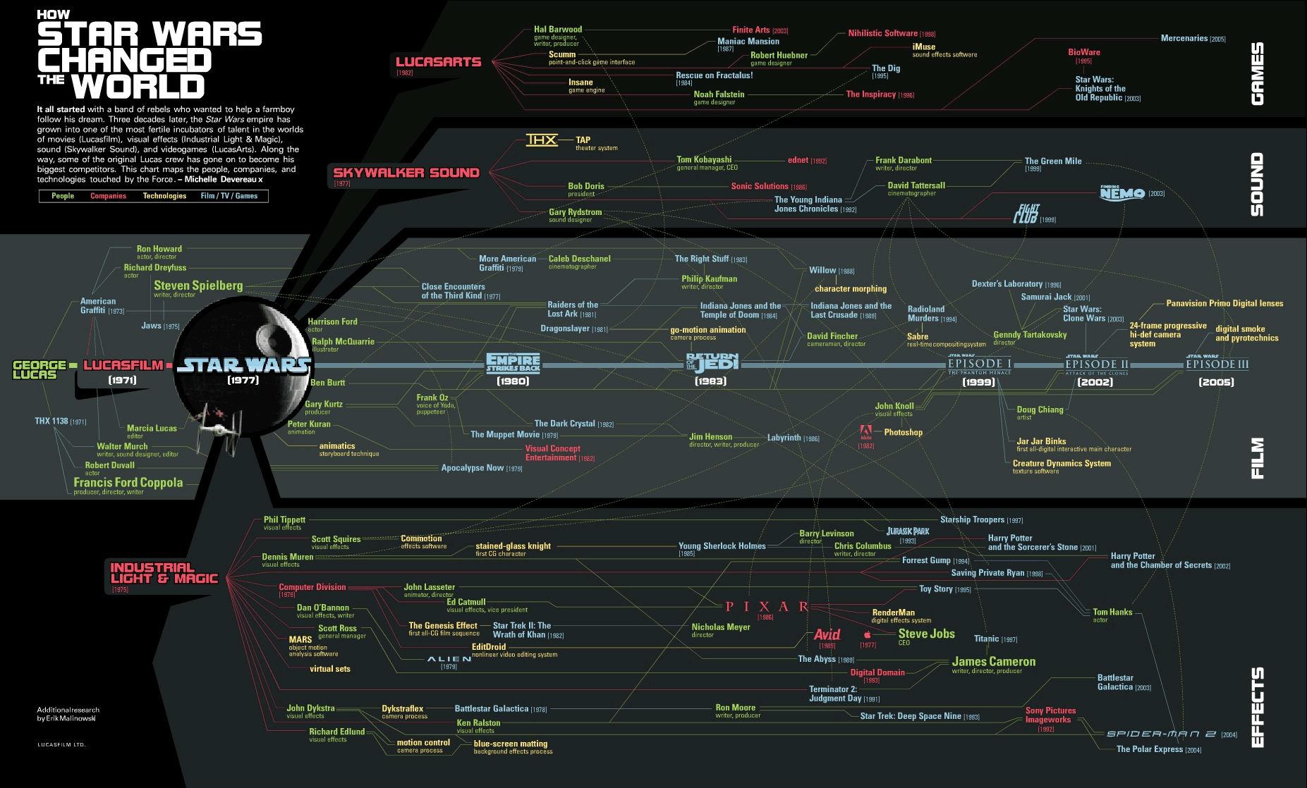 Star Wars à l’origine de tout (infographie)