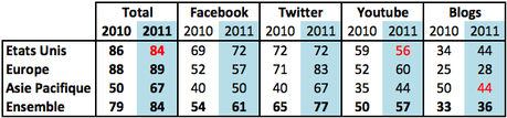 Quel usage des médias sociaux pour les plus grosses entreprises mondiales ? édition 2011