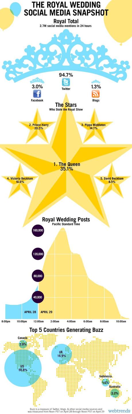 Infographie: bilan de 24h du “Royal Wedding” sur les médias sociaux image Infographie: bilan de 24h du “Royal Wedding” sur les médias sociaux image
