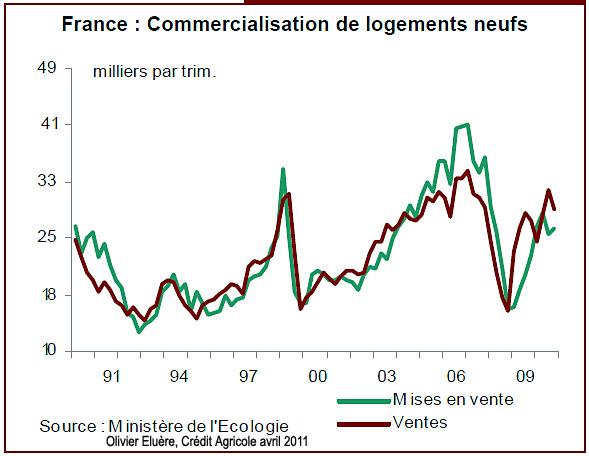Aurons-nous un krach de l’immobilier en France ?