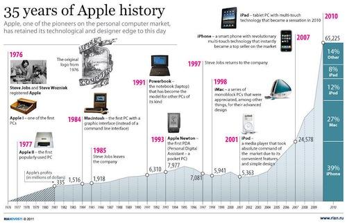 Les 35 ans d’Apple : toute une histoire !
