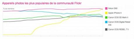iphone-4-Flickr iPhone 4 : l’appareil photo le plus populaire sur Flickr