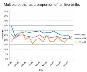 FIV : Moins de naissances multiples mais tout autant de naissances  – Human Fertilisation and Embryology Authority