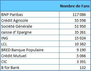 Palmarès des banques sur Facebook tableaubanques