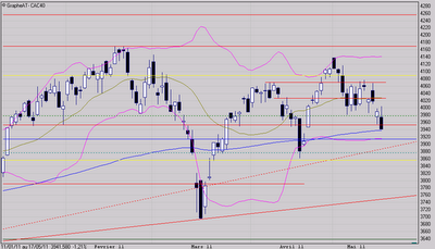 L'influence baissière domine
