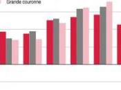 Prix logements anciens loyers (2000-2010