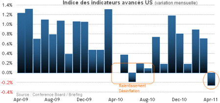 Leading-indicators-avril-2011.png