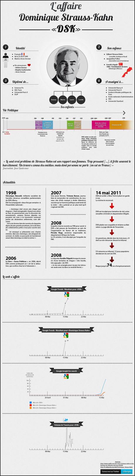 L’infographie de DSK qui veut presque tout dire