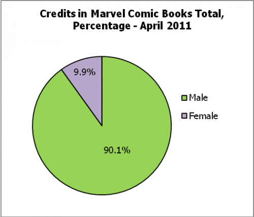 Des comics et des filles : les chiffres