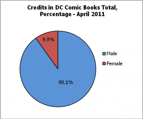 Des comics et des filles : les chiffres