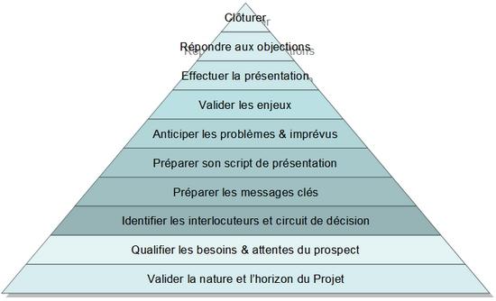 faire une bonne démo