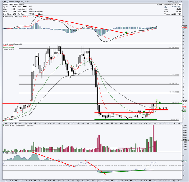 Cheniere Energy - LNG (U.S.) - 23 mai