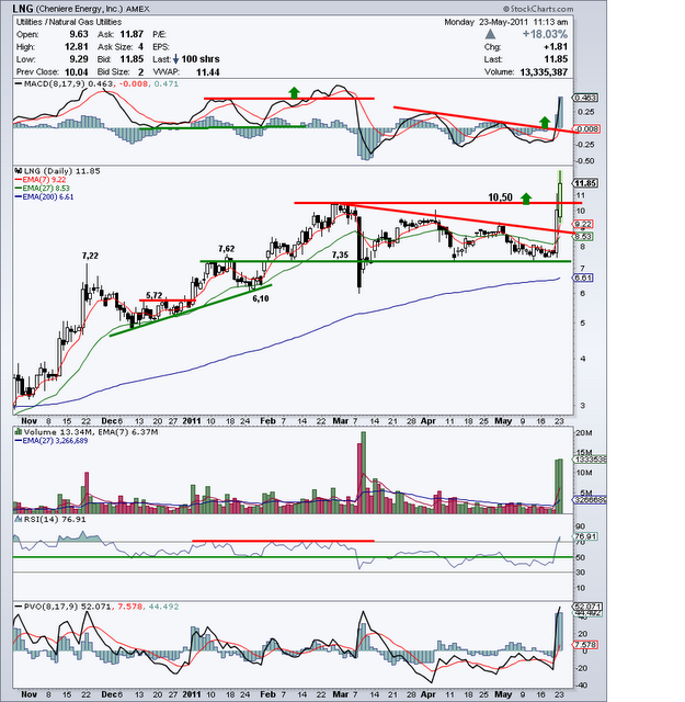 Cheniere Energy - LNG (U.S.) - 23 mai