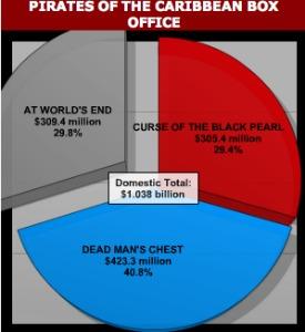 Box Office Pirates des Caraïbes On Stranger Tides