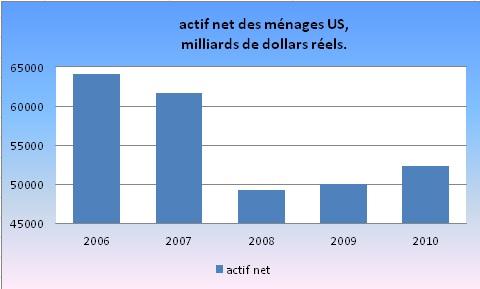 La « reprise » fantôme de l’économie américaine