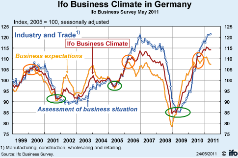 Ifo-mai-2011.png