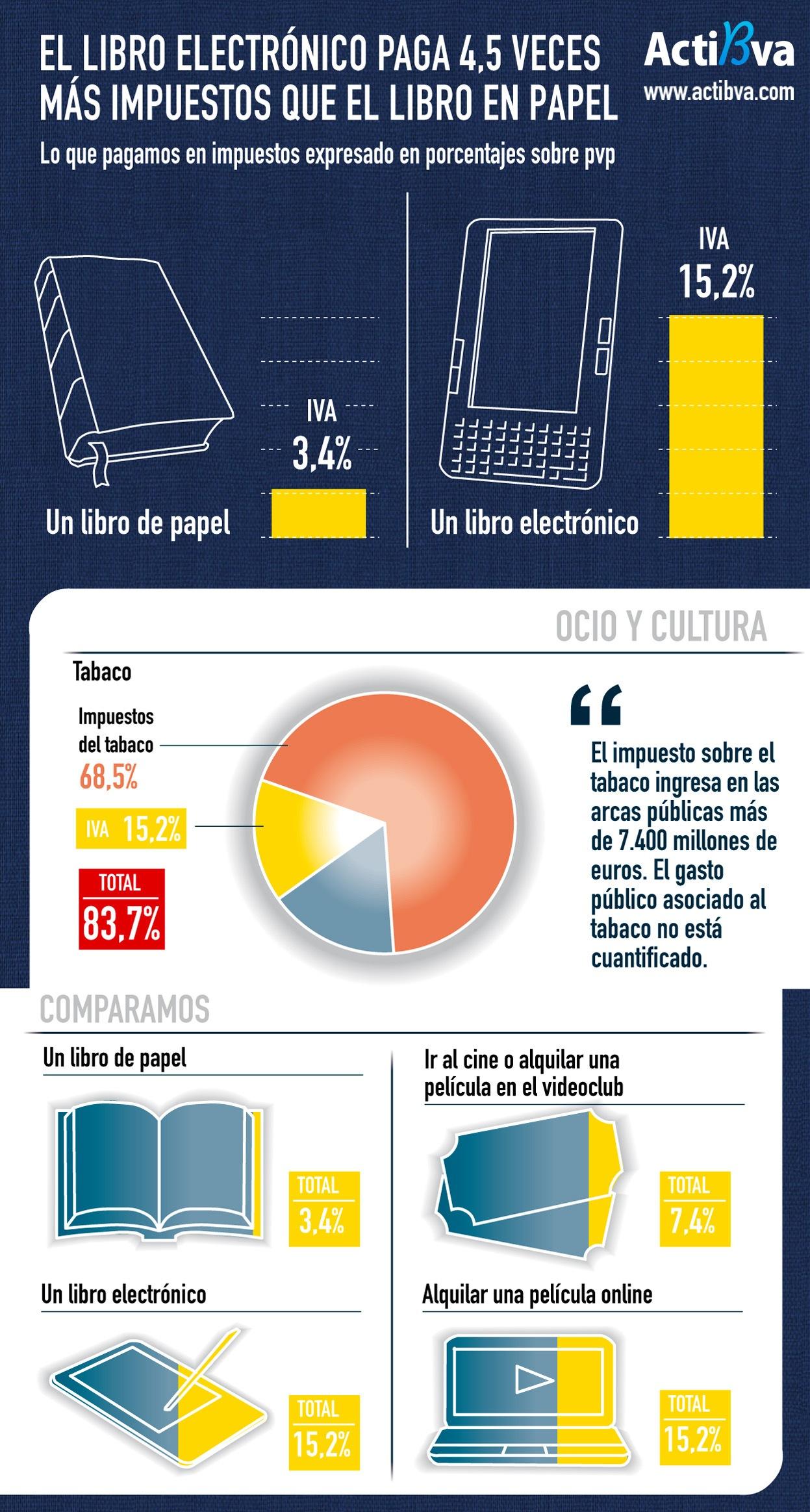 Infographie : Livre numérique et fiscalité en Espagne