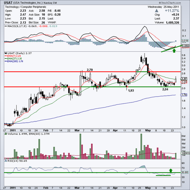 USA Technologies - USAT (U.S.)