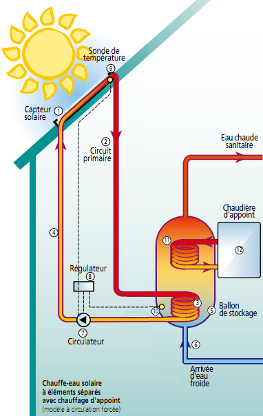 Fonctionnement d'un chauffe-eau solaire (CESI)
