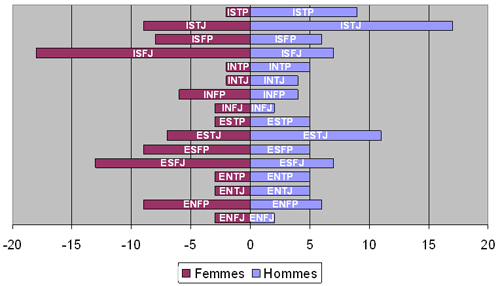 1) Le type de personnalité avec lequel je suis la moins...