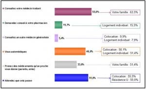 SANTÉ des ÉTUDIANTS: Génération “santé sacrifiée”? – LMDE-USEM
