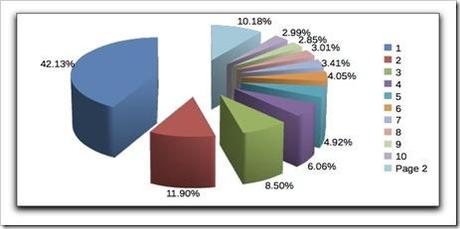 distribution du traffic google