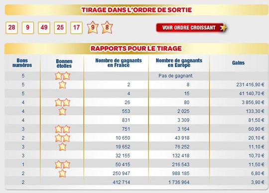 Le Premier Lapin Crétin sur la Lune et Euromillion