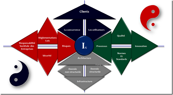 3org Yin et Yang Ecosystme de la gouvernance de linformation thumb Yin Yang   Gouvernance de linformation : Ne restez pas que sur la défensive 