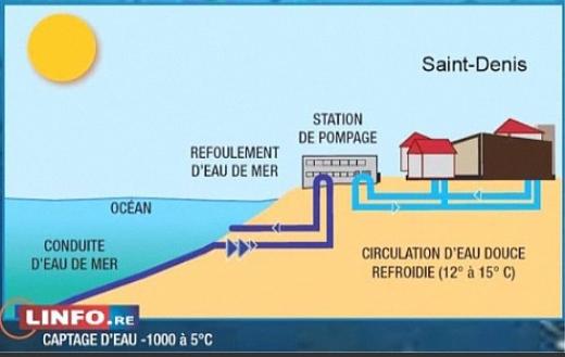 Data center - climatisation - pompage d'eau de mer en profondeur - La Réunion