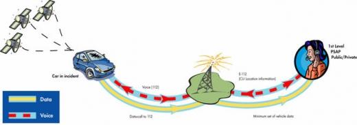 eCall - service d'alerte automatique en cas d'accident