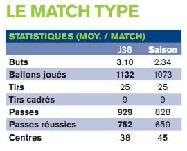 Statistiques de la saison 2010 / 2011 de Ligue 1