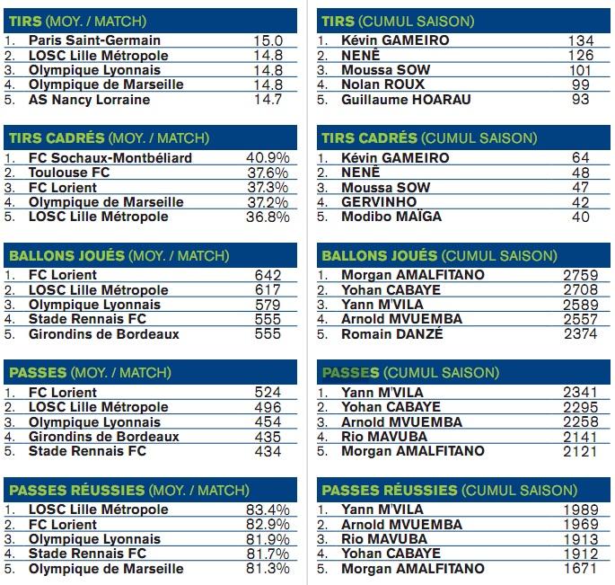 Statistiques de la saison 2010 / 2011 de Ligue 1