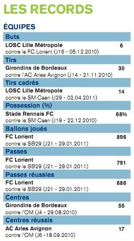 Statistiques de la saison 2010 / 2011 de Ligue 1