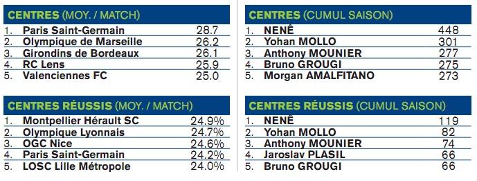 Statistiques de la saison 2010 / 2011 de Ligue 1